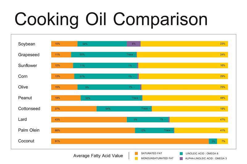 Fat comparative. Compare масло. Food Oil Comparison Chart. Comparator Oil.