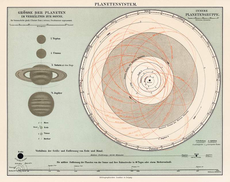 A lithograph, Planetensystem, printed in 1898, an antique representation of a planetary system. Digitally enhanced from our own original plate. A lithograph, Planetensystem, printed in 1898, an antique representation of a planetary system. Digitally enhanced from our…