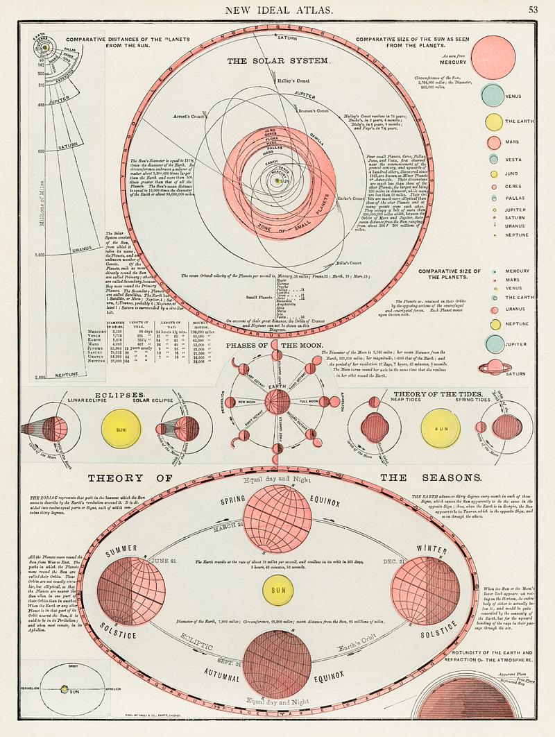 New Ideal Atlas, printed in 1909, an antique celestial astronomical chart of the phases of the moon, theory of seasons and the solar system. Digitally enhanced from our own original chromolithograph. New Ideal Atlas, printed in 1909, an antique celestial astronomical chart of the phases of the moon, theory of seasons and…