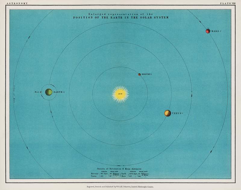A colorful solar system chart from the… | Free public domain illustration A colorful solar system chart from the Twentieth Century Atlas of Popular Astronomy (1908), by Thomas Heath BA (1861-1940).…