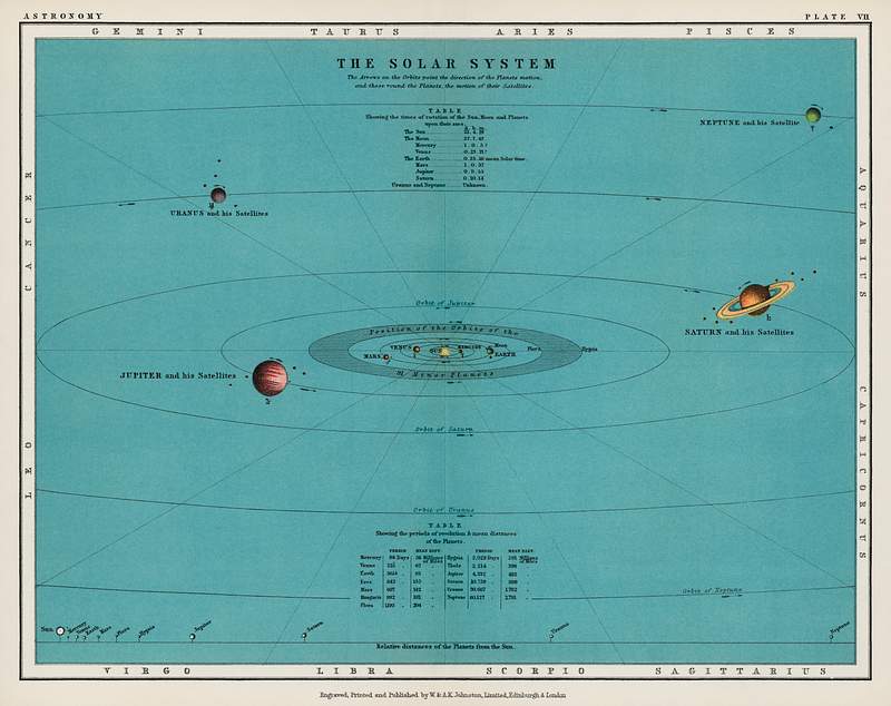 A colorful solar system chart from The… | Free public domain illustration A colorful solar system chart from The Twentieth Century Atlas of Popular Astronomy (1908), by Thomas Heath BA (1861-1940).…