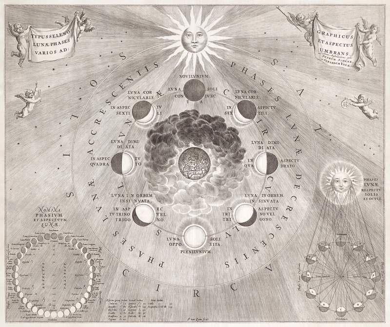 Vintage solar map | Free public domain illustration Kaart van de aarde met de verschillende standen van de maan en de zon (1708) by Johannes van Loon. Original from The…